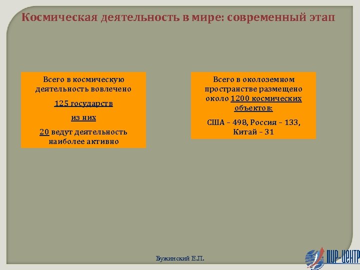 Космическая деятельность в мире: современный этап Всего в космическую деятельность вовлечено Всего в околоземном