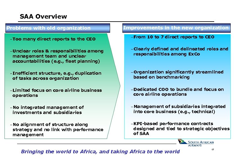 SAA Overview Problems with old organization – Too many direct reports to the CEO