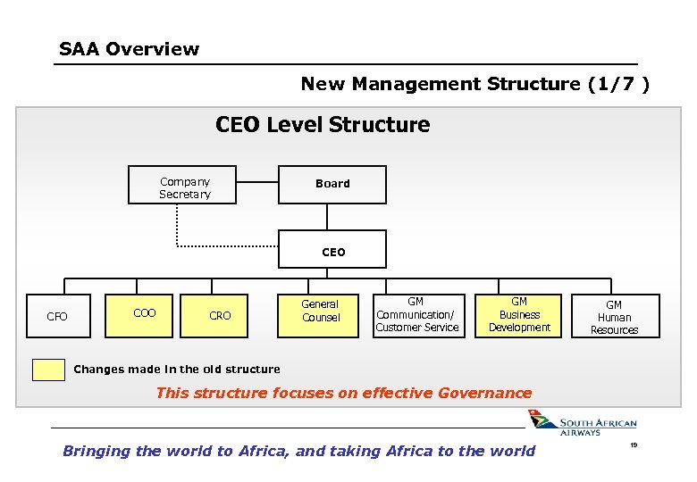 SAA Overview New Management Structure (1/7 ) CEO Level Structure Company Secretary Board CEO