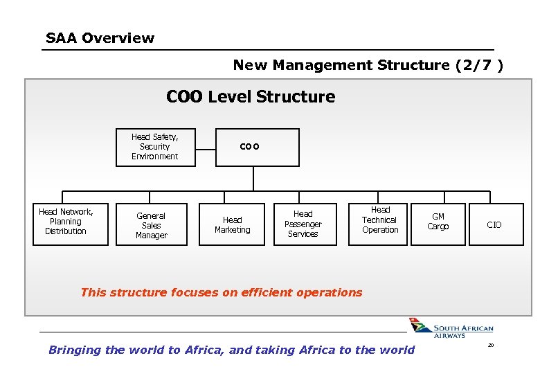 SAA Overview New Management Structure (2/7 ) COO Level Structure Head Safety, Security Environment
