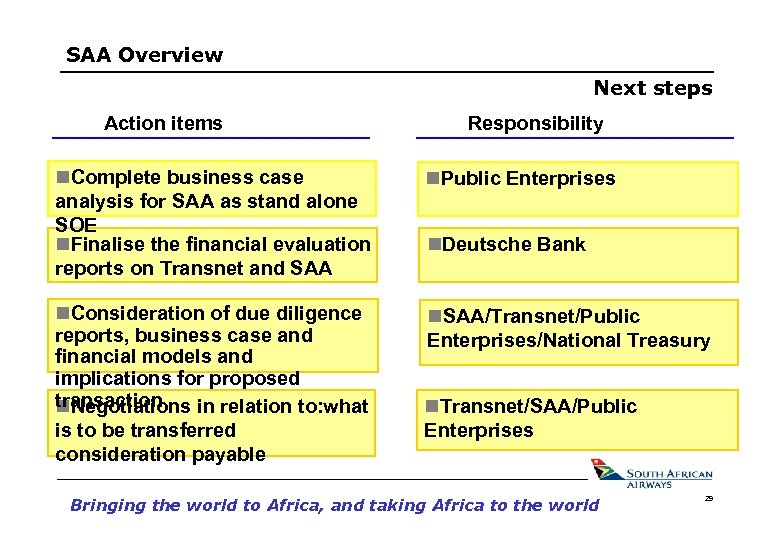 SAA Overview Next steps Action items Responsibility Complete business case analysis for SAA as
