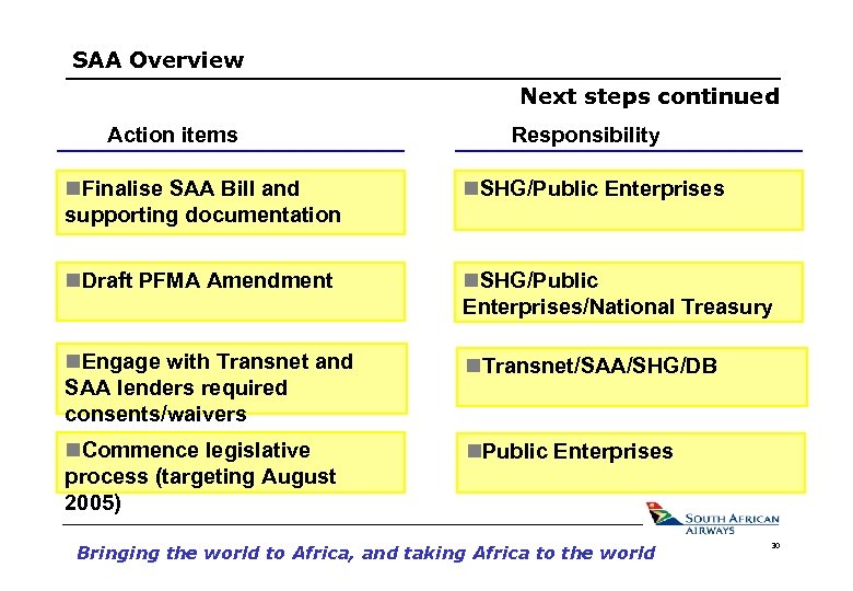 SAA Overview Next steps continued Action items Responsibility Finalise SAA Bill and supporting documentation