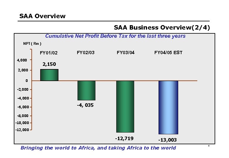 SAA Overview SAA Business Overview(2/4) Cumulative Net Profit Before Tax for the last three