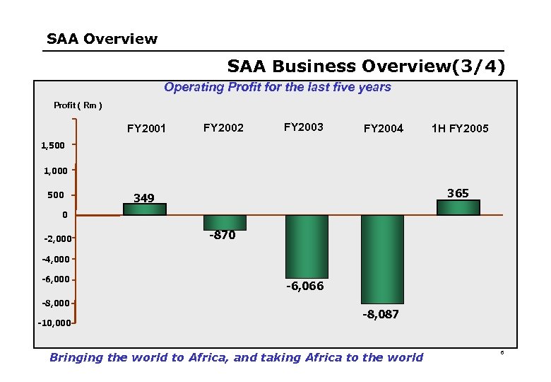 SAA Overview SAA Business Overview(3/4) Operating Profit for the last five years Profit (
