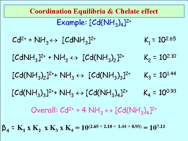 Coordination Equilibria & Chelate effect Example: [Cd(NH 3)4]2+ Cd 2+ + NH 3 [Cd.