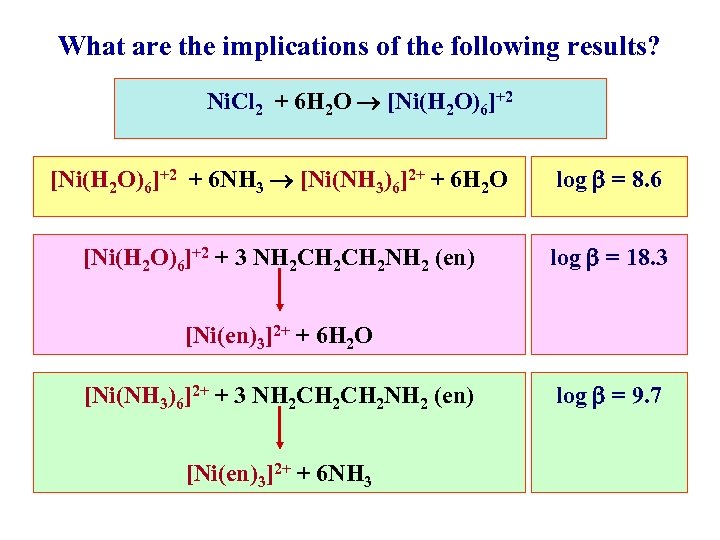 What are the implications of the following results? Ni. Cl 2 + 6 H