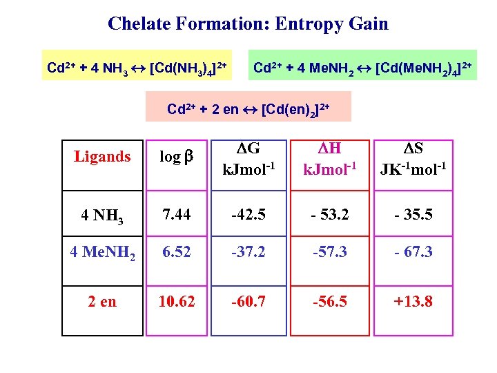 Chelate Formation: Entropy Gain Cd 2+ + 4 NH 3 [Cd(NH 3)4]2+ Cd 2+