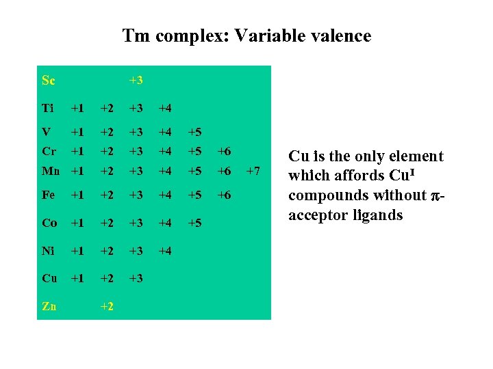 Tm complex: Variable valence Sc +3 Ti +1 +2 +3 +4 V +1 +2