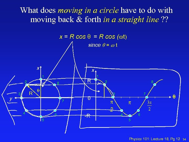 What does moving in a circle have to do with moving back & forth