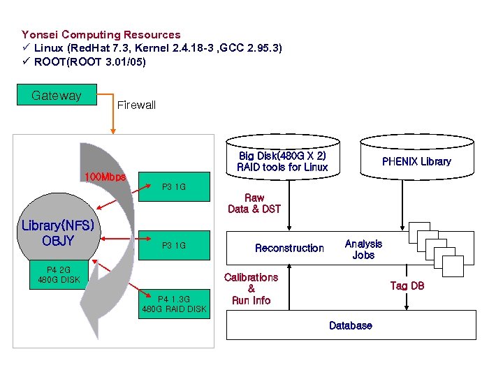 Yonsei Computing Resources ü Linux (Red. Hat 7. 3, Kernel 2. 4. 18 -3