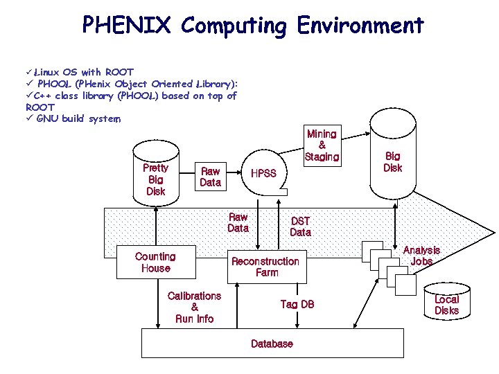 PHENIX Computing Environment ü Linux OS with ROOT ü PHOOL (PHenix Object Oriented Library):