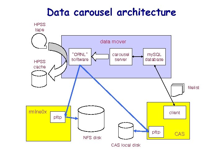 Data carousel architecture HPSS tape data mover “ORNL” software HPSS cache carousel server my.