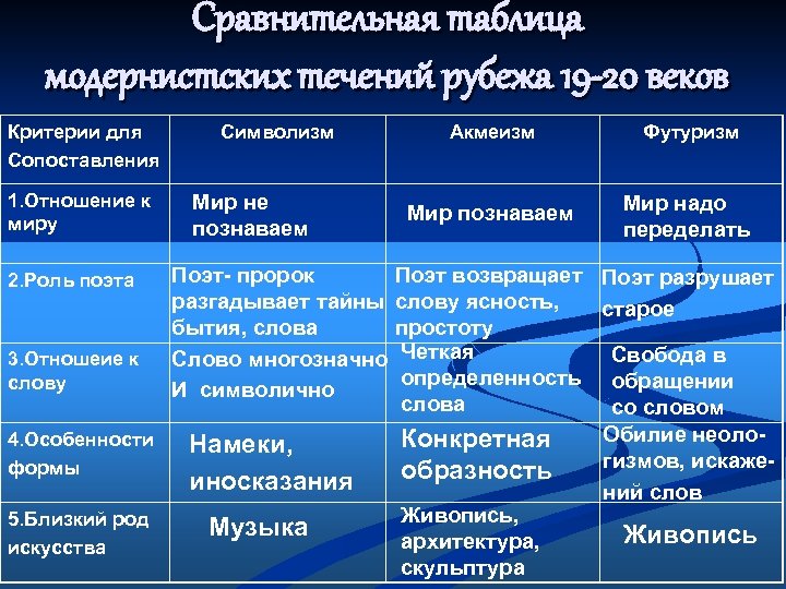 Модернистское течение в литературе начала xx. Сравнительная характеристика модернистских течений рубежа 19-20. Сравнительная таблица модернистских течений. Сравнительная таблица литературных течений. Модернистские течения 20 века.