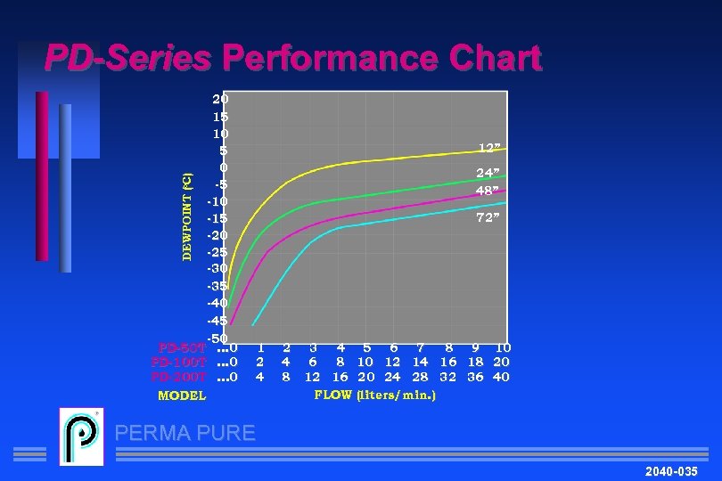 PD-Series Performance Chart 12” 24” 48” DEWPOINT (o. C) 20 15 10 5 0