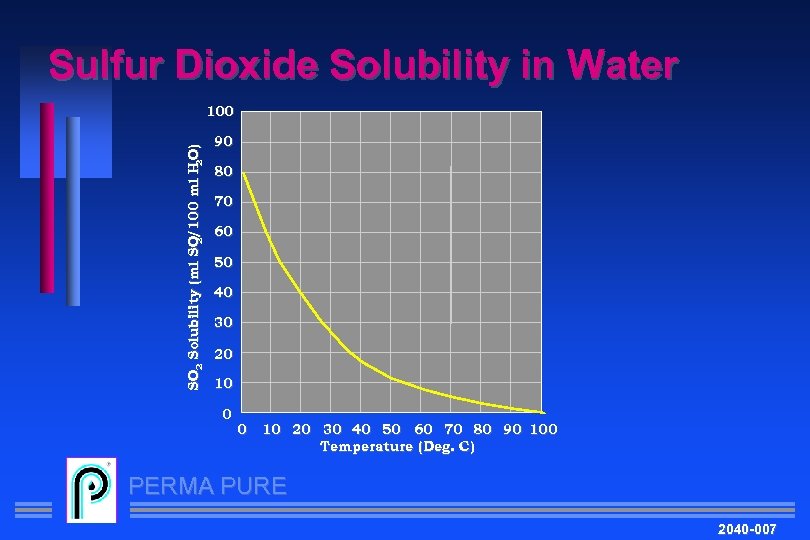 Sulfur Dioxide Solubility in Water SO 2 Solubility (ml SO/100 ml H O) 2