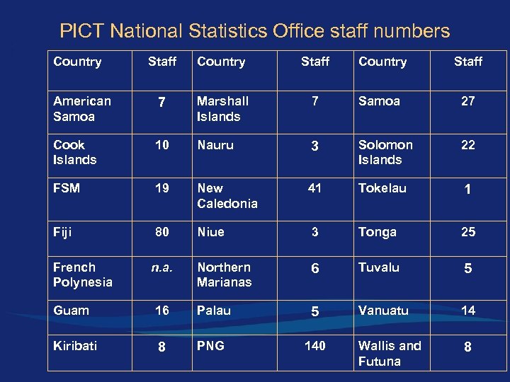 PICT National Statistics Office staff numbers Country Staff American Samoa 7 Marshall Islands 7