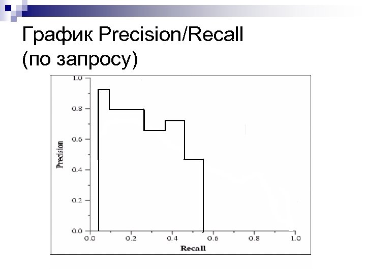 График Precision/Recall (по запросу) 
