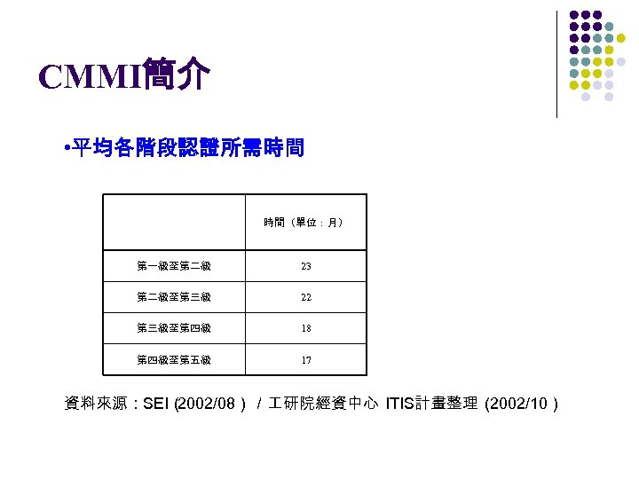 CMMI簡介 • 平均各階段認證所需時間 時間（單位：月） 第一級至第二級 23 第二級至第三級 22 第三級至第四級 18 第四級至第五級 17 資料來源：SEI（ 2002/08）／