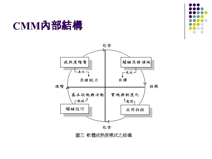 CMM內部結構 