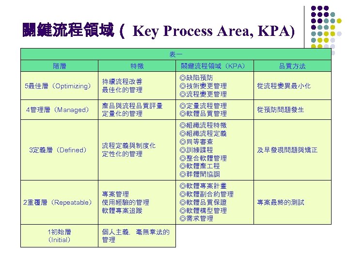 關鍵流程領域（ Key Process Area, KPA) 表一 階層 特徵 關鍵流程領域（KPA） 品質方法 5最佳層（Optimizing） 持續流程改善 最佳化的管理 ◎缺陷預防