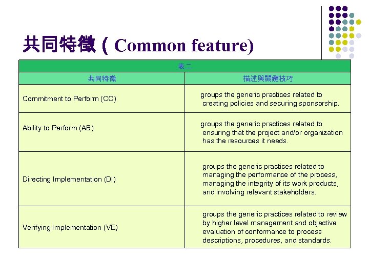 共同特徵（Common feature) 表二 共同特徵 Commitment to Perform (CO) Ability to Perform (AB) 描述與關鍵技巧 groups