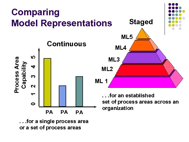 Comparing Model Representations ML 5 Continuous 5 ML 4 4 ML 3 3 ML