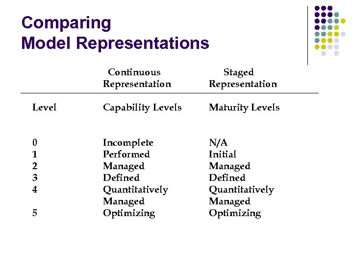 Comparing Model Representations Continuous Representation Staged Representation Level Capability Levels Maturity Levels 0 1