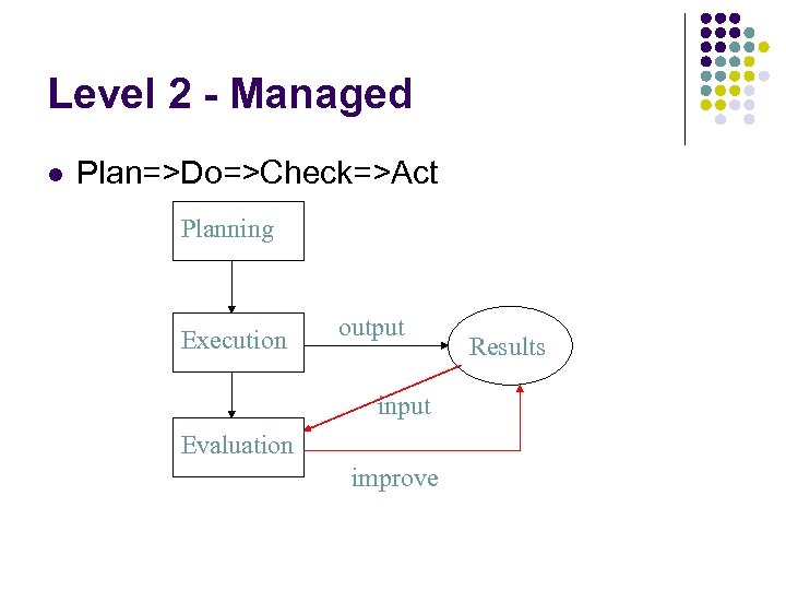 Level 2 - Managed l Plan=>Do=>Check=>Act Planning Execution output input Evaluation improve Results 