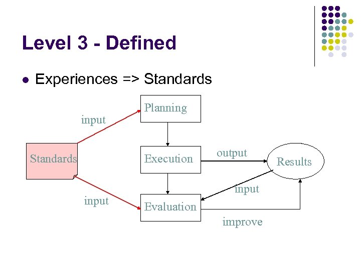 Level 3 - Defined l Experiences => Standards input Standards Planning Execution input output