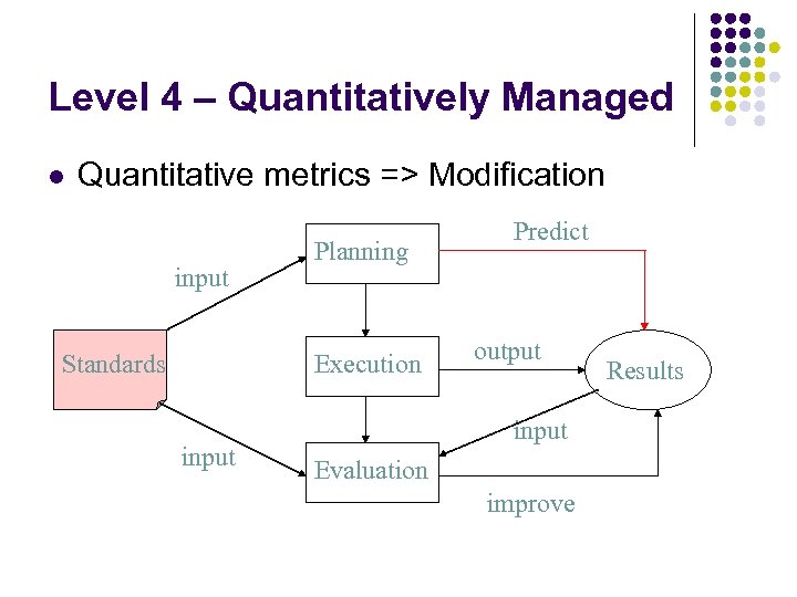 Level 4 – Quantitatively Managed l Quantitative metrics => Modification input Standards Planning Execution