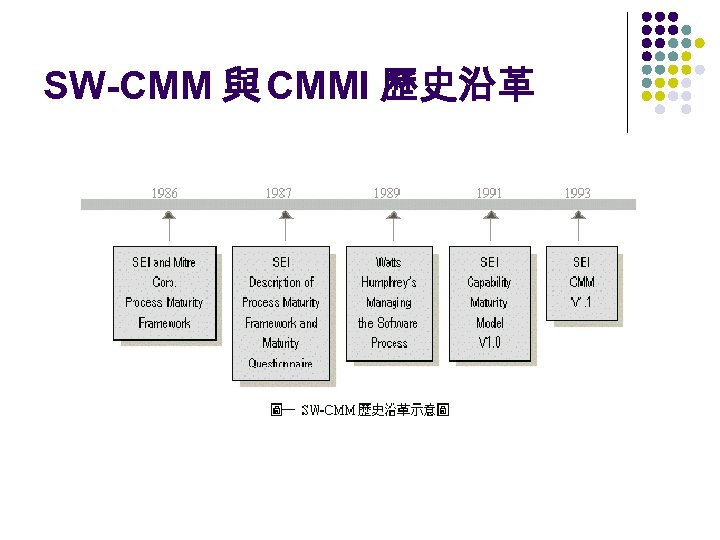 SW-CMM 與 CMMI 歷史沿革 