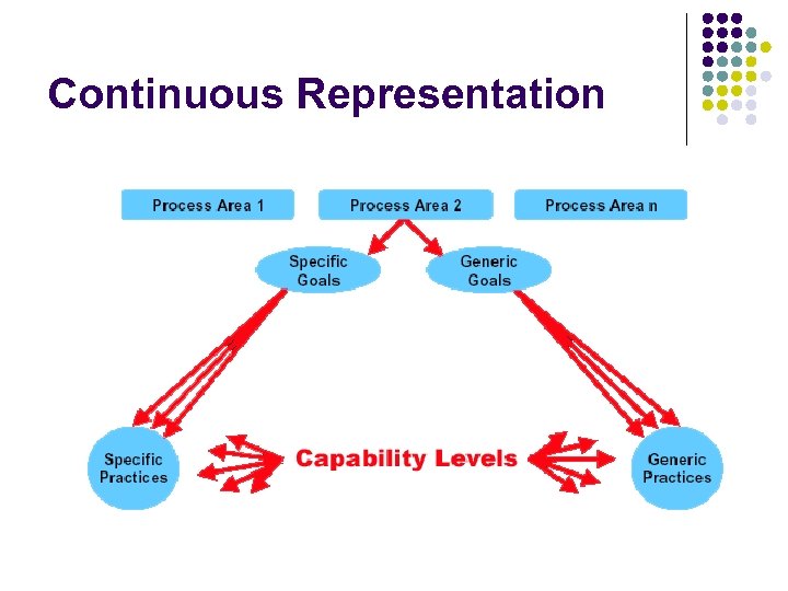 Continuous Representation 