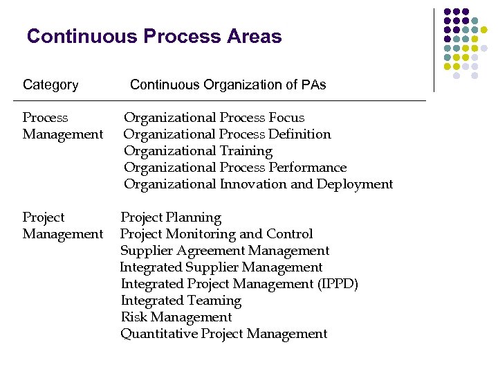 Continuous Process Areas Category Continuous Organization of PAs Process Management Organizational Process Focus Organizational