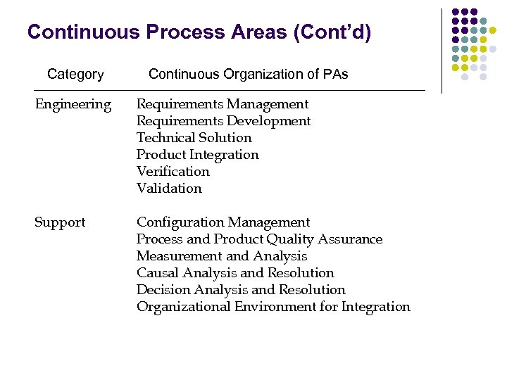 Continuous Process Areas (Cont’d) Category Continuous Organization of PAs Engineering Requirements Management Requirements Development