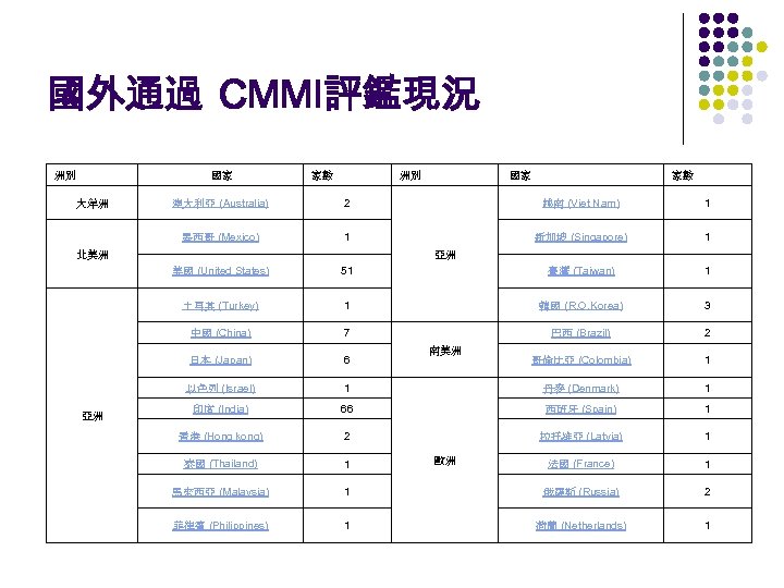 國外通過 CMMI評鑑現況 國家 洲別 家數 國家 洲別 家數 澳大利亞 (Australia) 2 越南 (Viet Nam)