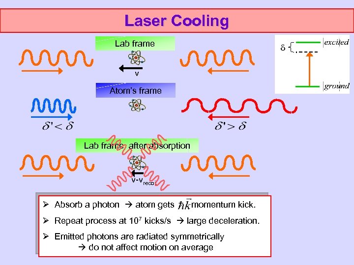Laser Cooling Lab frame v Atom’s frame Lab frame, after absorption v-vrecoil Ø Absorb