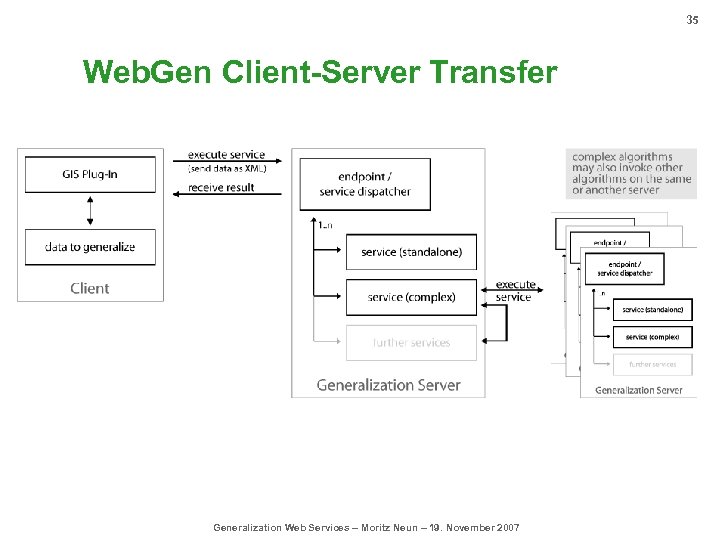 35 Web. Gen Client-Server Transfer Generalization Web Services – Moritz Neun – 19. November