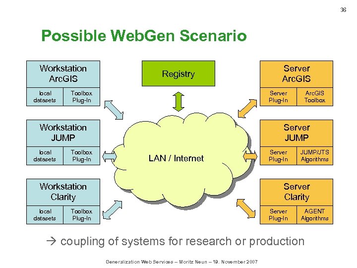 36 Possible Web. Gen Scenario Workstation Arc. GIS local datasets Registry Server Plug-In Toolbox