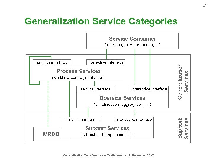 38 Generalization Service Categories Service Consumer service interface interactive interface Process Services (workflow control,