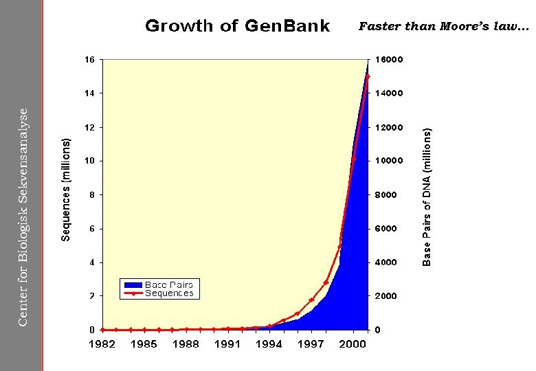 Center for Biologisk Sekvensanalyse Faster than Moore’s law. . . 