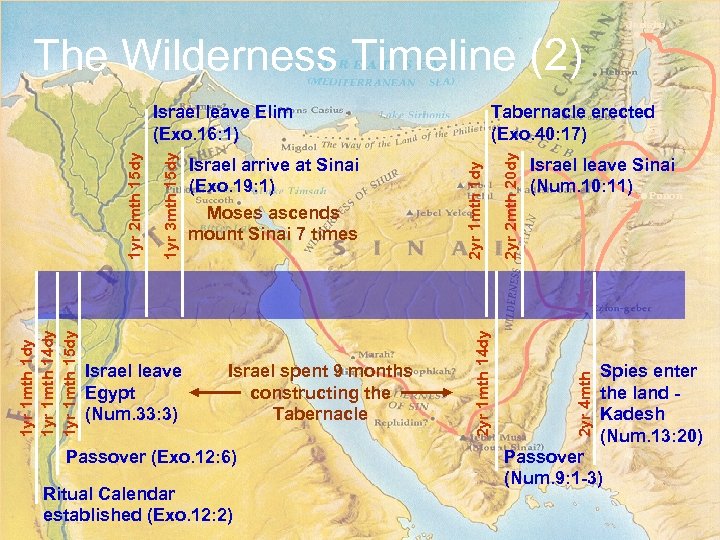 Jericho The Wilderness Timeline (2) Passover (Exo. 12: 6) Ritual Calendar established (Exo. 12: