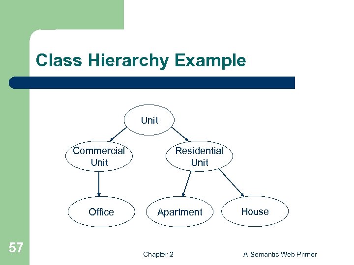 Class Hierarchy Example Unit Commercial Unit Office 57 Residential Unit Apartment Chapter 2 House