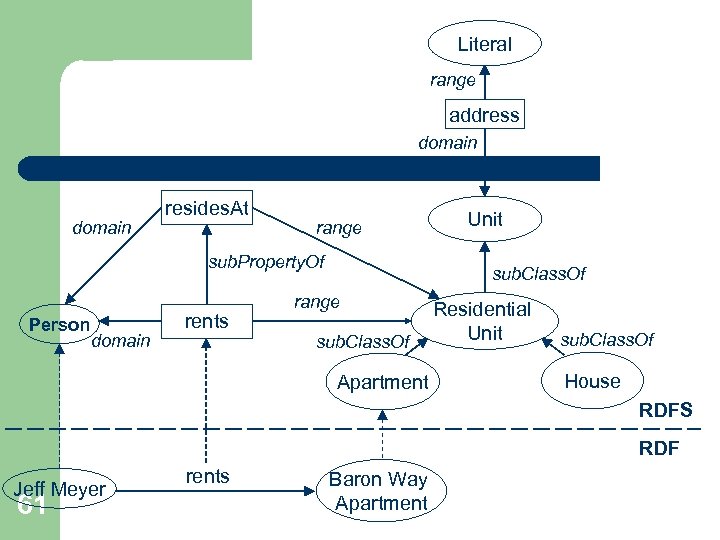 Literal range address domain resides. At range sub. Property. Of Person domain rents Unit