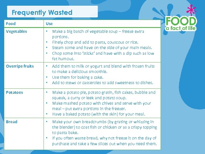Frequently Wasted Foods Food Use Vegetables • • Overripe fruits • • • Potatoes
