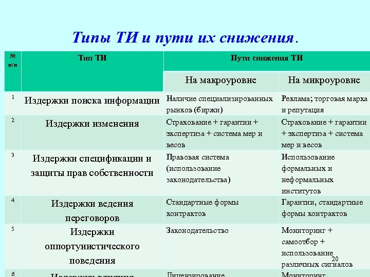 Типы ТИ и пути их снижения. № п/п Тип ТИ Пути снижения ТИ На