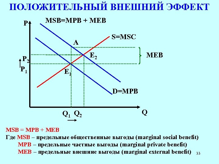 Положительные и отрицательные внешние эффекты в экономике