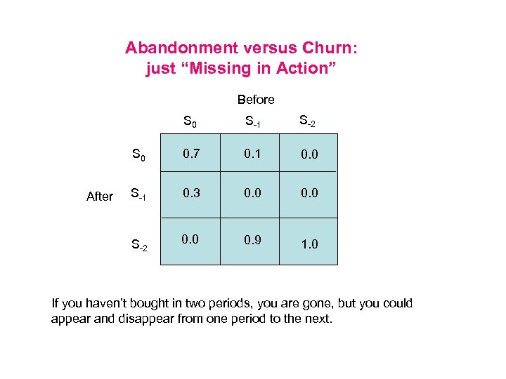 Abandonment versus Churn: just “Missing in Action” Before S 0 S-2 S 0 0.