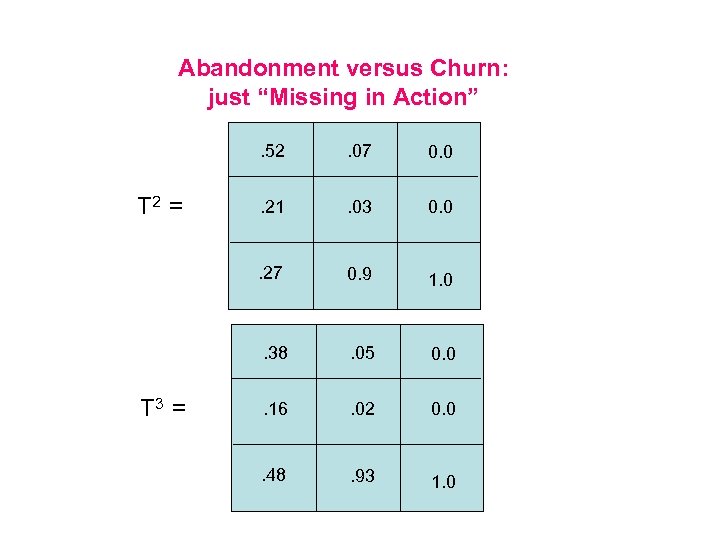 Abandonment versus Churn: just “Missing in Action”. 52. 21 . 03 0. 0 0.