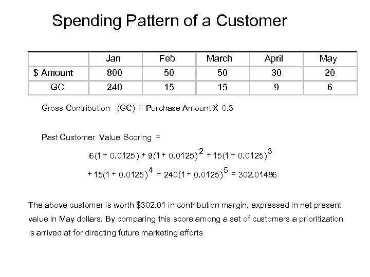 Spending Pattern of a Customer Jan $ Amount GC Feb 800 50 240 March