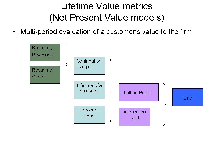 Lifetime Value metrics (Net Present Value models) • Multi-period evaluation of a customer’s value